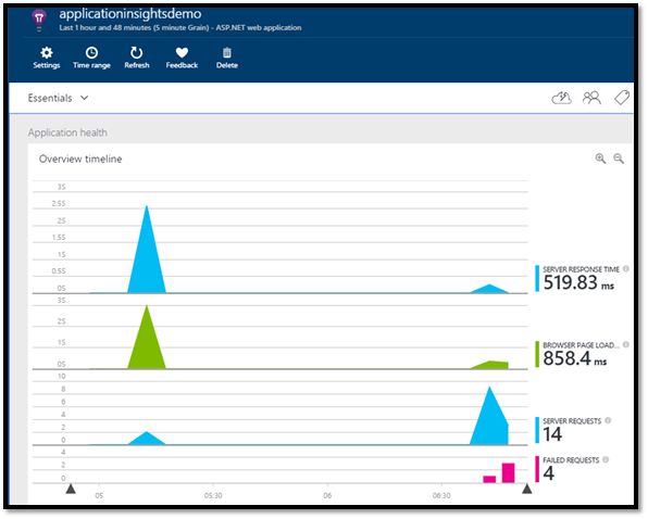 Application Insights overview page in Azure